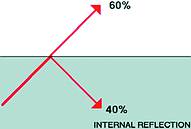 Figure 3. The infrared energy reflected at a body surface